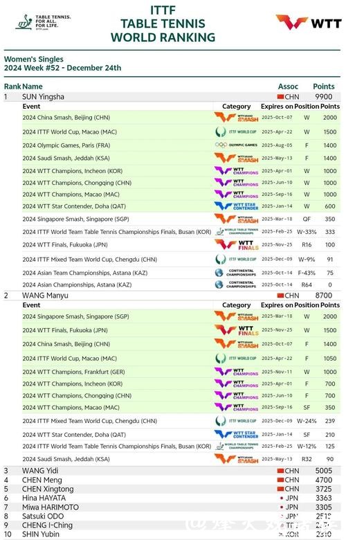 国际乒联世界排名藏玄机：男单前十国乒只占3席，保分压力陡增